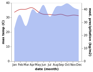 temperature and rainfall during the year in Gampola