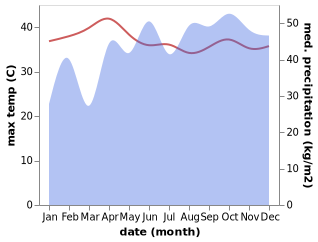 temperature and rainfall during the year in Matale