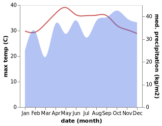 temperature and rainfall during the year in Nuwara Eliya