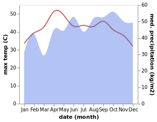 temperature and rainfall during the year in Sigiriya