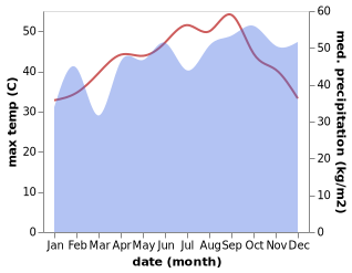 temperature and rainfall during the year in Batticaloa