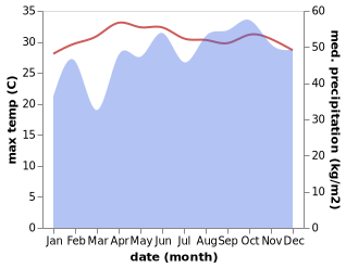 temperature and rainfall during the year in Kalmunai