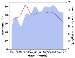 temperature and rainfall during the year in Anuradhapura