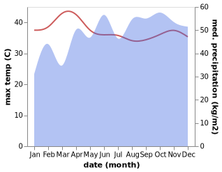 temperature and rainfall during the year in Chilaw