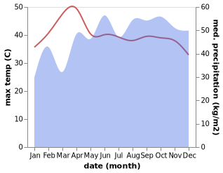 temperature and rainfall during the year in Puttalam