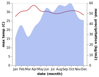 temperature and rainfall during the year in Valvedditturai