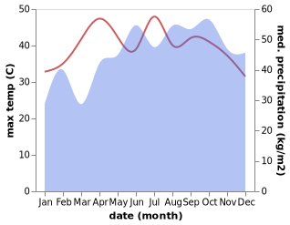 temperature and rainfall during the year in Vavuniya