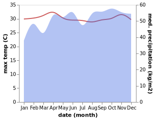 temperature and rainfall during the year in Ambalangoda