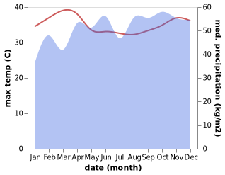 temperature and rainfall during the year in Bentota