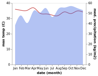 temperature and rainfall during the year in Devinuwara