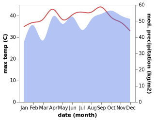 temperature and rainfall during the year in Kataragama