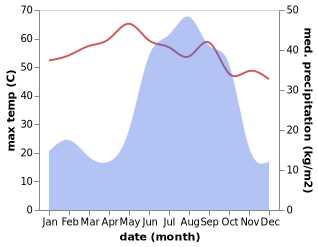 temperature and rainfall during the year in Al Hilaliyya