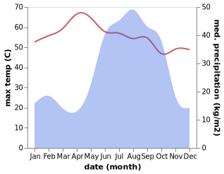 temperature and rainfall during the year in Wad Madani