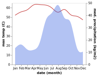 temperature and rainfall during the year in Khartoum