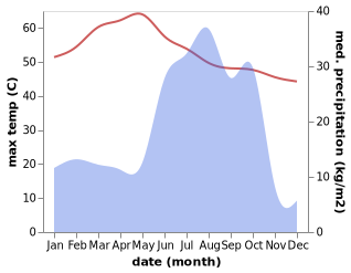 temperature and rainfall during the year in Kutum