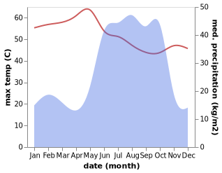 temperature and rainfall during the year in Ar Rahad