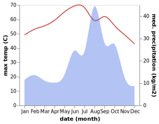 temperature and rainfall during the year in Ad Dabbah