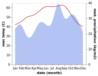 temperature and rainfall during the year in Port Sudan