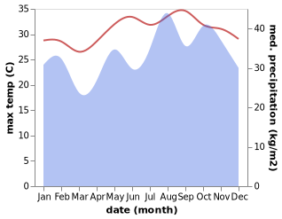 temperature and rainfall during the year in Sawakin