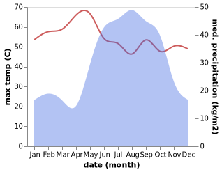 temperature and rainfall during the year in Maiurno