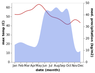 temperature and rainfall during the year in Nyala