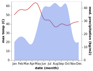 temperature and rainfall during the year in Dilling