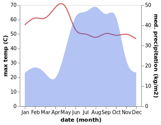 temperature and rainfall during the year in Kosti