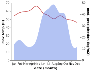 temperature and rainfall during the year in Wad az Zaki