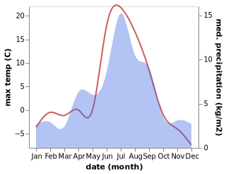 temperature and rainfall during the year in Longyearbyen