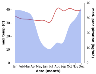 temperature and rainfall during the year in Hlatikulu