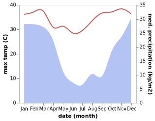 temperature and rainfall during the year in Bhunya