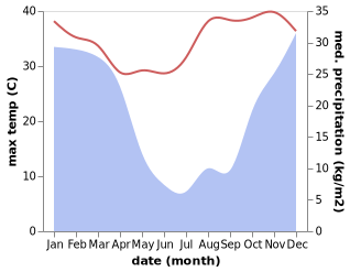 temperature and rainfall during the year in Nhlangano