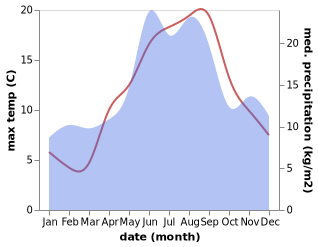 temperature and rainfall during the year in Brakne-Hoby