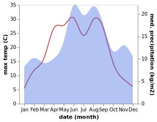 temperature and rainfall during the year in Fridlevstad