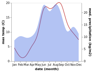 temperature and rainfall during the year in Hasslo