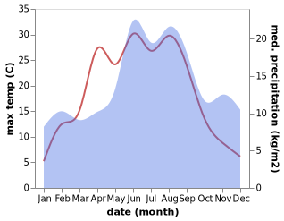 temperature and rainfall during the year in Kyrkhult