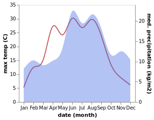 temperature and rainfall during the year in Olofstroem