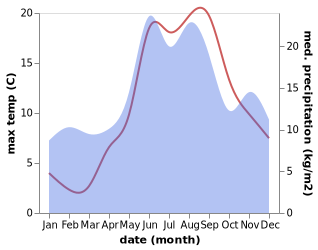 temperature and rainfall during the year in Torhamn