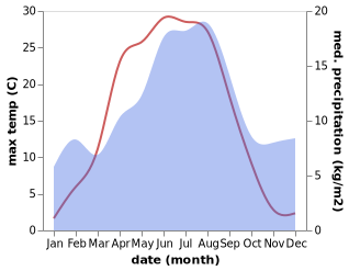 temperature and rainfall during the year in AElvdalen