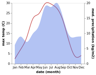 temperature and rainfall during the year in Basna