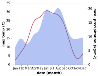 temperature and rainfall during the year in Bengtsheden