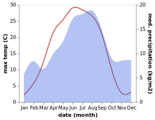 temperature and rainfall during the year in Enviken