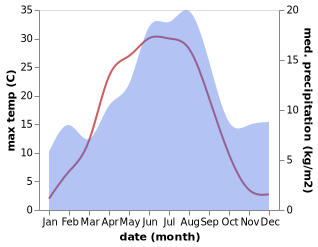 temperature and rainfall during the year in Farnas