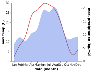 temperature and rainfall during the year in Fredriksberg