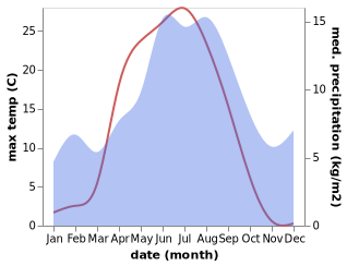 temperature and rainfall during the year in Idre