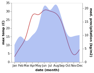 temperature and rainfall during the year in Krylbo