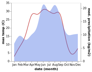 temperature and rainfall during the year in Raby