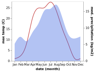 temperature and rainfall during the year in Rot