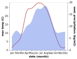 temperature and rainfall during the year in Saelen