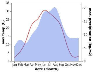 temperature and rainfall during the year in Alfta